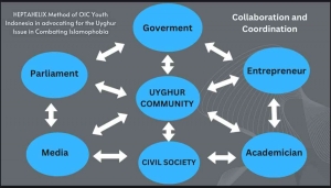 Metode Heptahelix, Kolaborasi dan Koordinasi dalam Mengadvokasi Isu Uighur dan Melawan Islamofobia
